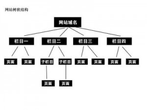 網(wǎng)站樹形結構